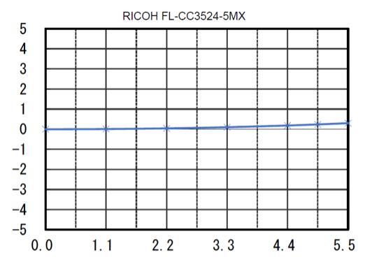 FL-CC3524-5MX: Verzeichnung